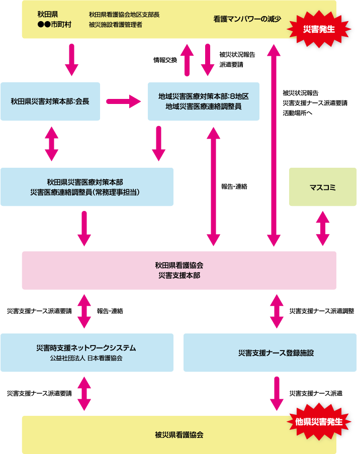 災害看護 公益社団法人秋田県看護協会